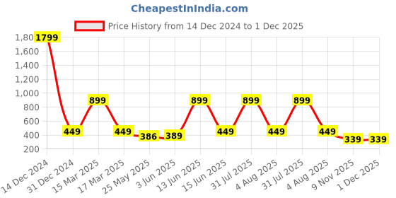 myntra.com 7threads KALINI Women Pack Of 2 Maroon & Peach-Coloured Geometric Printed Crepe Kurta 7threads Price History Graph from 14 Dec 2024 to 30 Nov 2025