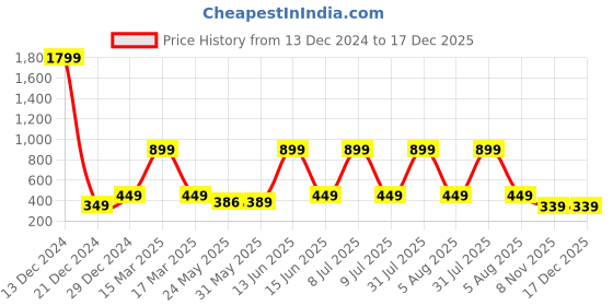 myntra.com 7threads KALINI Women Pack Of 2 Maroon & Red Geometric Printed Crepe Kurta 7threads Price History Graph from 13 Dec 2024 to 17 Dec 2025