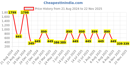 myntra.com 7threads KALINI Women Pack Of 2 Orange & Green Geometric Printed Block Print Crepe Kurtas 7threads Price History Graph from 21 Aug 2024 to 22 Nov 2025