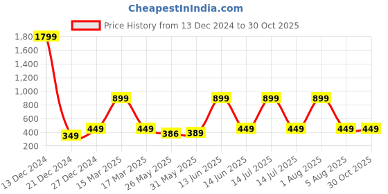 myntra.com 7threads KALINI Women Pack Of 2 Paisley Block Print Handloom Crepe Kurta 7threads Price History Graph from 13 Dec 2024 to 30 Oct 2025