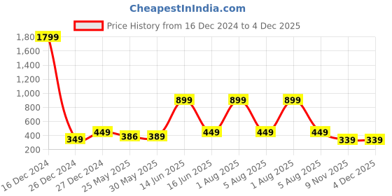 myntra.com 7threads KALINI Women Pack of 2 Printed Crepe Kurtas 7threads Price History Graph from 16 Dec 2024 to 4 Dec 2025