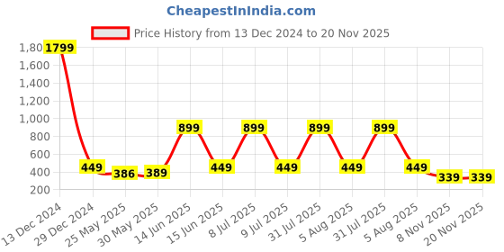 myntra.com 7threads KALINI Women Pack Of 2 Purple & Black Geometric Printed Block Print Crepe Kurtas 7threads Price History Graph from 13 Dec 2024 to 20 Nov 2025