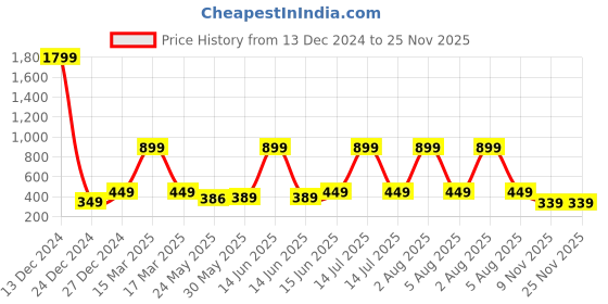 myntra.com 7threads KALINI Women Pack of 2 Red & Grey Ethnic Motifs Printed Crepe Kurta 7threads Price History Graph from 13 Dec 2024 to 24 Nov 2025