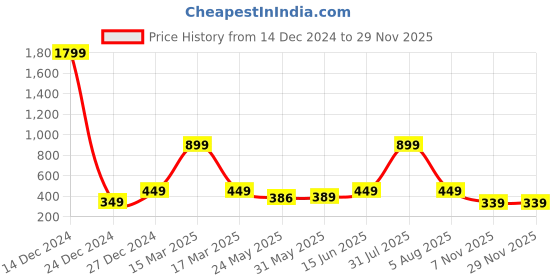 myntra.com 7threads KALINI Women Pack Of 2 White & Black Ethnic Motifs Printed Block Print Crepe Kurta 7threads Price History Graph from 14 Dec 2024 to 28 Nov 2025
