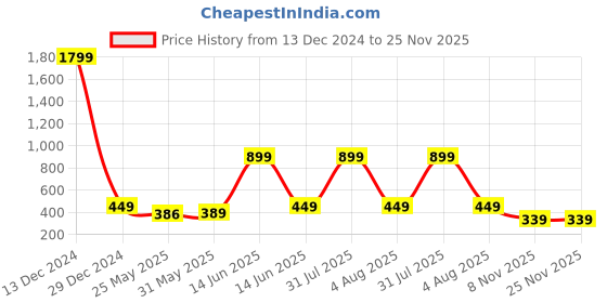 myntra.com 7threads KALINI Women Pack Of 2 White & Black Floral Printed Block Print Crepe Kurtas 7threads Price History Graph from 13 Dec 2024 to 24 Nov 2025