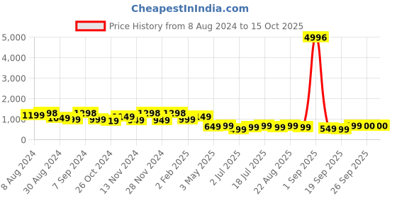 myntra.com KALINI Women Paisley Dyed Regular Sequinned Kurta with Palazzos & With Dupatta kalini Price History Graph from 8 Aug 2024 to 14 Oct 2025