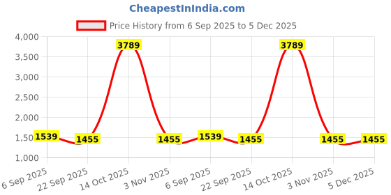 myntra.com KALINI Women Paisley Embroidered Kurta with Trousers & Dupatta kalini Price History Graph from 6 Sep 2025 to 5 Dec 2025