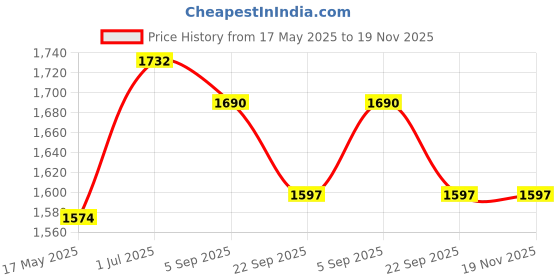 myntra.com KALINI Women Paisley Embroidered Regular Sequinned A-Line Kurta & Trousers With Dupatta kalini Price History Graph from 17 May 2025 to 19 Nov 2025