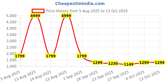 myntra.com KALINI Women Paisley Print Kurta with Palazzos & With Dupatta kalini Price History Graph from 5 Aug 2025 to 12 Oct 2025