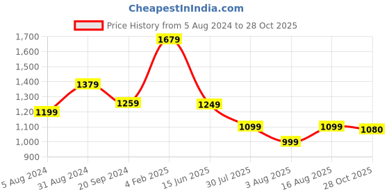 myntra.com KALINI Women Paisley Printed Angrakha Mirror Work Pure Cotton Kurti with Sharara & Dupatta kalini Price History Graph from 5 Aug 2024 to 28 Oct 2025