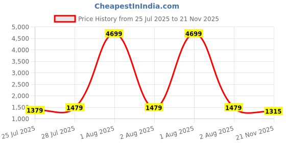 myntra.com KALINI Women Paisley Printed Cotton Kurta with Palazzo & Dupatta kalini Price History Graph from 25 Jul 2025 to 21 Nov 2025
