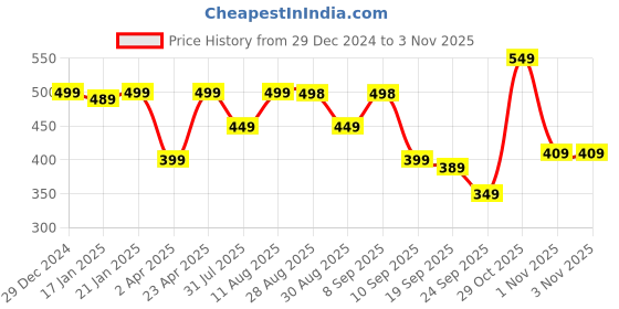 myntra.com KALINI Women Paisley Printed Kurta kalini Price History Graph from 29 Dec 2024 to 1 Nov 2025
