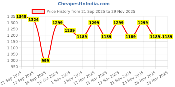 myntra.com KALINI Women Paisley Printed Panelled Kurta with Palazzos & With Dupatta kalini Price History Graph from 21 Sep 2025 to 28 Nov 2025
