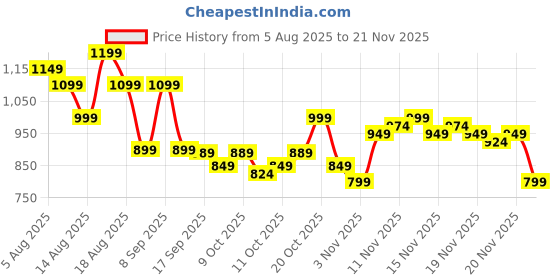 myntra.com KALINI Women Paisley Printed Regular Kurta with Palazzos & Dupatta kalini Price History Graph from 5 Aug 2025 to 21 Nov 2025