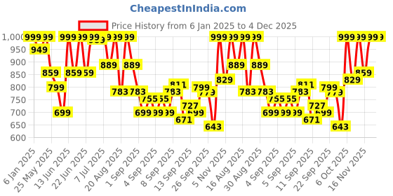 myntra.com KALINI Women Paisley Printed Regular Kurta with Trousers & Dupatta kalini Price History Graph from 6 Jan 2025 to 4 Dec 2025