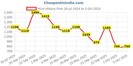 myntra.com KALINI Women Paisley Printed Regular Kurta with Trousers & With Dupatta kalini Price History Graph from 26 Jul 2024 to 4 Oct 2025
