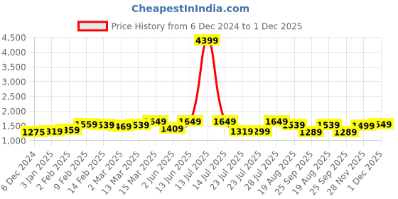 myntra.com vbuyz KALINI Women Paisley Printed Regular Kurta with Trousers & With Dupatta vbuyz Price History Graph from 6 Dec 2024 to 1 Dec 2025