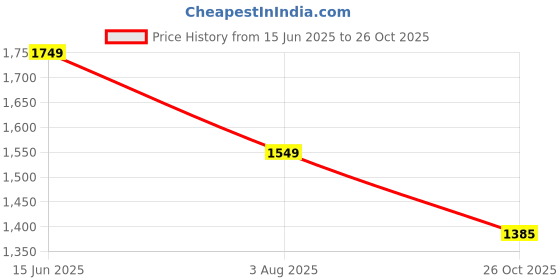 myntra.com KALINI Women Paisley Printed Regular Kurta with Trousers & With Dupatta kalini Price History Graph from 15 Jun 2025 to 26 Oct 2025