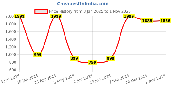 myntra.com KALINI Women Paisley Printed Regular Kurti with Trousers kalini Price History Graph from 3 Jan 2025 to 29 Oct 2025