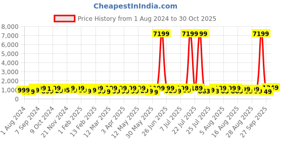 myntra.com KALINI Women Paisley Printed Regular Mirror Work Kurta with Trousers & With Dupatta kalini Price History Graph from 1 Aug 2024 to 30 Oct 2025