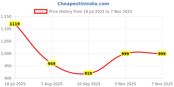 myntra.com KALINI Women Paisley Printed Regular Mirror Work Pure Cotton Kurta with Trousers & Dupatta kalini Price History Graph from 18 Jul 2025 to 3 Nov 2025