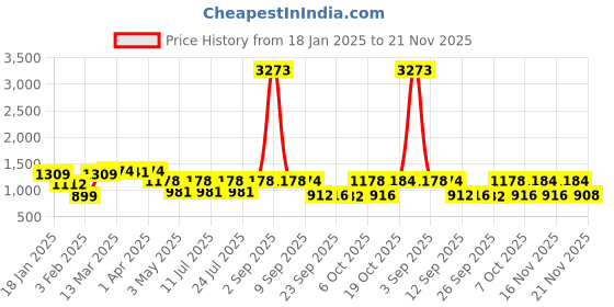 myntra.com KALINI Women Paisley Printed Regular Silk Crepe Kurta with Trousers & With Dupatta kalini Price History Graph from 18 Jan 2025 to 21 Nov 2025