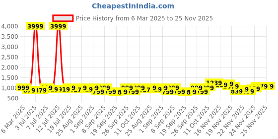 myntra.com KALINI Women Paisley Regular Pure Cotton Kurta with Trousers & With Dupatta kalini Price History Graph from 6 Mar 2025 to 25 Nov 2025
