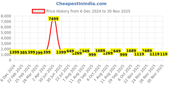 myntra.com KALINI Women Paisley Yoke Design Regular Thread Work Kurta with Trousers & With Dupatta kalini Price History Graph from 6 Dec 2024 to 30 Nov 2025