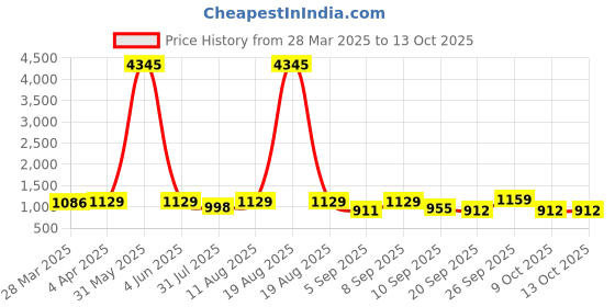 myntra.com KALINI Women Panelled Gotta Patti Kurta with Trousers & With Dupatta kalini Price History Graph from 28 Mar 2025 to 13 Oct 2025