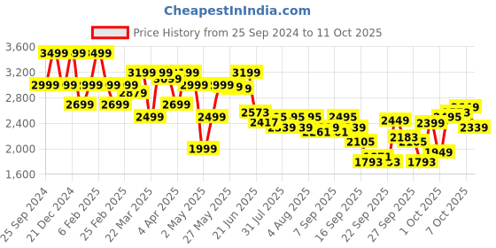 myntra.com KALINI Women Panelled Thread Work Kurta with Palazzos & With Dupatta kalini Price History Graph from 25 Sep 2024 to 11 Oct 2025