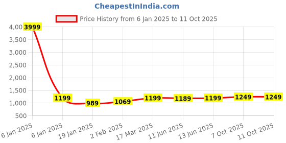 myntra.com KALINI Women Panelled Thread Work Kurta with Trousers & With Dupatta kalini Price History Graph from 6 Jan 2025 to 11 Oct 2025