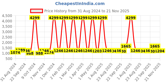 myntra.com KALINI Women Peach-Coloured Paisley Printed Pure Cotton Kurta with Trousers & With Dupatta kalini Price History Graph from 31 Aug 2024 to 21 Nov 2025