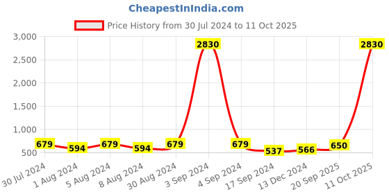 myntra.com KALINI Women Peach-Coloured Pure Cotton Self Striped Kurta with Trousers kalini Price History Graph from 30 Jul 2024 to 4 Oct 2025
