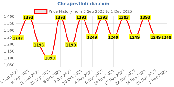 myntra.com KALINI Women Peach Floral Printed Anarkali Kurta & Trousers with Dupatta kalini Price History Graph from 3 Sep 2025 to 1 Dec 2025