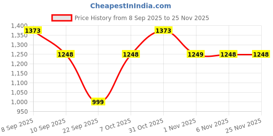 myntra.com KALINI Women Peach Jalpari Cotton Embroidered Unstitched Dress Material with Dupatta kalini Price History Graph from 8 Sep 2025 to 25 Nov 2025
