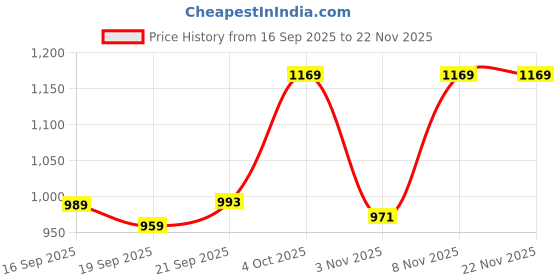 myntra.com KALINI Women Peach Silk Blend Designer Block Print Saree kalini Price History Graph from 16 Sep 2025 to 22 Nov 2025