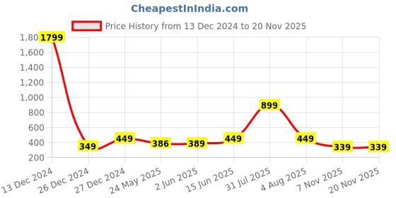 myntra.com 7threads KALINI Women Pink & Brown Geometric Printed Block Print Handloom Crepe Kurta 7threads Price History Graph from 13 Dec 2024 to 19 Nov 2025