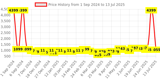 myntra.com KALINI Women Pink & Off-White Printed Kurta with Trousers & Dupatta kalini Price History Graph from 1 Sep 2024 to 13 Jul 2025