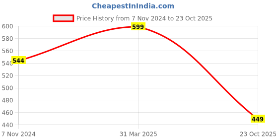 myntra.com KALINI Women Pink & Orange Floral Printed Pure Georgette Fusion Saree kalini Price History Graph from 7 Nov 2024 to 23 Oct 2025