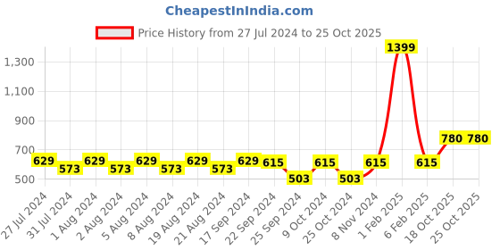 myntra.com KALINI Women Pink & Red Striped Kurta With High Slit kalini Price History Graph from 27 Jul 2024 to 25 Oct 2025