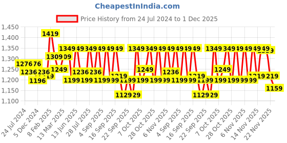 myntra.com vbuyz KALINI Women Pink & White Floral Printed Pure Cotton Kurta with Trouser & With Dupatta vbuyz Price History Graph from 24 Jul 2024 to 1 Dec 2025