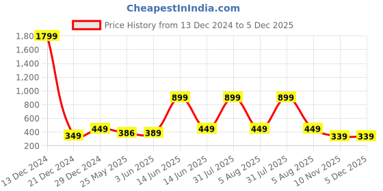 myntra.com 7threads KALINI Women Pink & Yellow Pack Of 2 Geometric Printed Crepe Kurta 7threads Price History Graph from 13 Dec 2024 to 4 Dec 2025