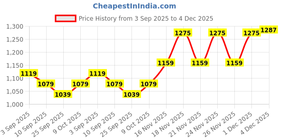 myntra.com KALINI Women Pink Bandhani Poly Georgette Designer Saree kalini Price History Graph from 3 Sep 2025 to 4 Dec 2025