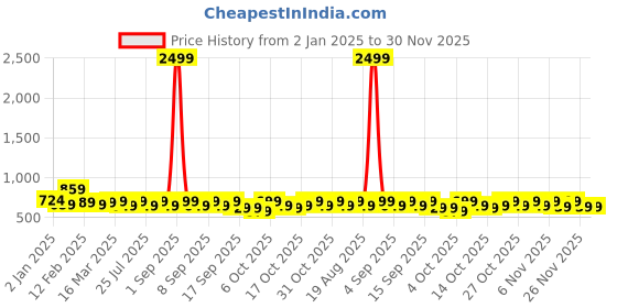 myntra.com vbuyz KALINI Women Pink Bandhani Printed Thread Work Kurta vbuyz Price History Graph from 2 Jan 2025 to 30 Nov 2025