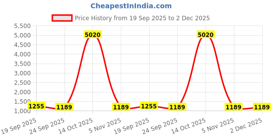 myntra.com KALINI Women Pink Ethnic Motifs Embroidered Kurta With Trousers & Dupatta kalini Price History Graph from 19 Sep 2025 to 2 Dec 2025