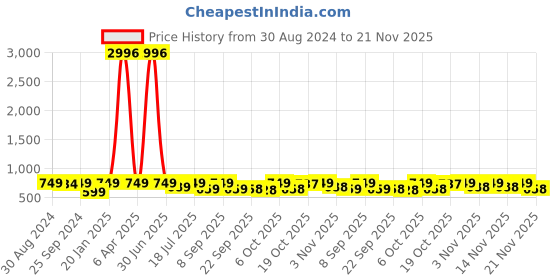 myntra.com KALINI Women Pink Ethnic Motifs Embroidered Mirror Work Kurta with Trousers & With Dupatta kalini Price History Graph from 30 Aug 2024 to 21 Nov 2025