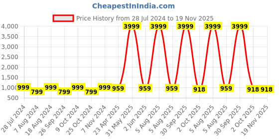 myntra.com KALINI Women Pink Ethnic Motifs Printed Pure Cotton Kurta with Trouser & Dupatta kalini Price History Graph from 28 Jul 2024 to 18 Nov 2025