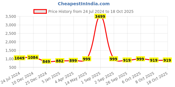 myntra.com gosriki KALINI Women Pink Floral Printed Gotta Patti Kurta with Trousers & With Dupatta gosriki Price History Graph from 24 Jul 2024 to 18 Oct 2025
