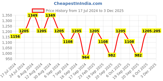 myntra.com KALINI Women Pink Floral Printed Kurta with Trousers & With Dupatta kalini Price History Graph from 17 Jul 2024 to 3 Dec 2025