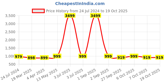 myntra.com gosriki KALINI Women Pink Floral Printed Kurta with Trousers & With Dupatta gosriki Price History Graph from 24 Jul 2024 to 19 Oct 2025